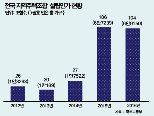 전국 지역주택조합 설립인가 현황