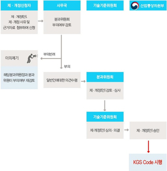 KGS코드 제-개정 과정