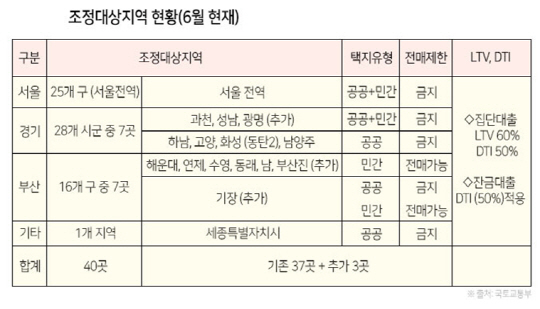 조정대상지역