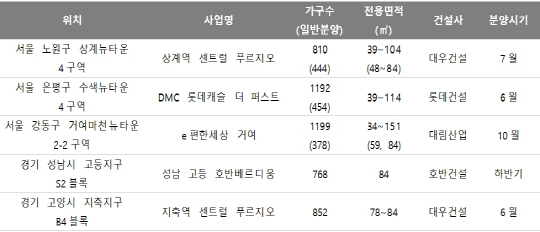 첫 분양 주요단지