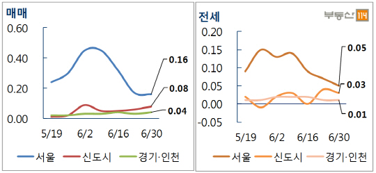 매매전세