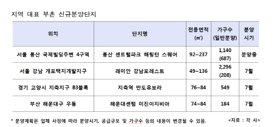 부촌신규분양