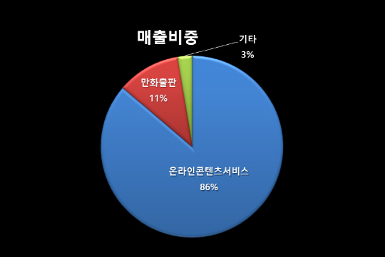 블루매출구성