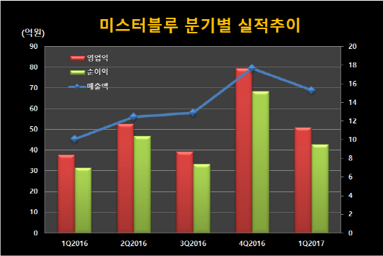미스터블루 분기실적