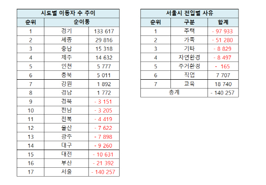 (표 이미지) 시도별 이동자수 추이 및 서울시 전입별 사유