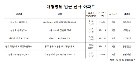 대형병원