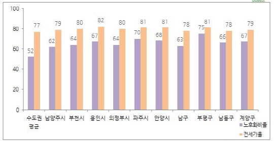 전세가율