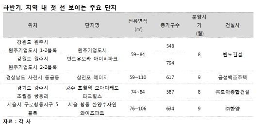 하반기 지역 내 첫 선보이는 주요단지