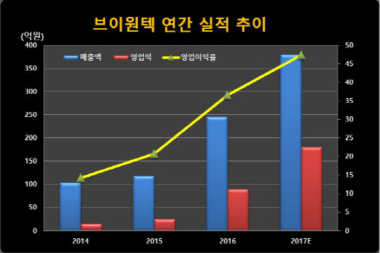 연간실적_유화증권