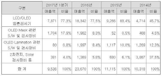 주요제품_단위 백만원