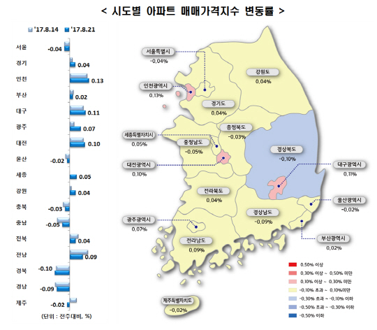 2017년 8월 3주 시도별 매매가격지수 변동률