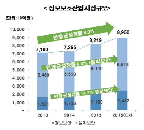 연평균 성장률