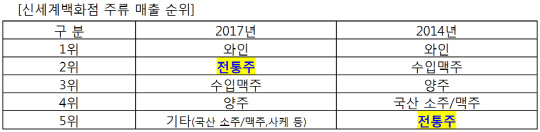 ‘전통주의 힘’, 신세계百서 ‘수입맥주 제쳐’