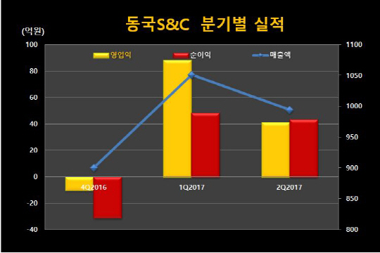 분기별