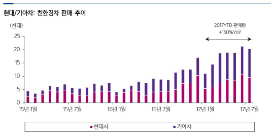 현대기아차 매출추이