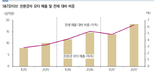 모터매출비중