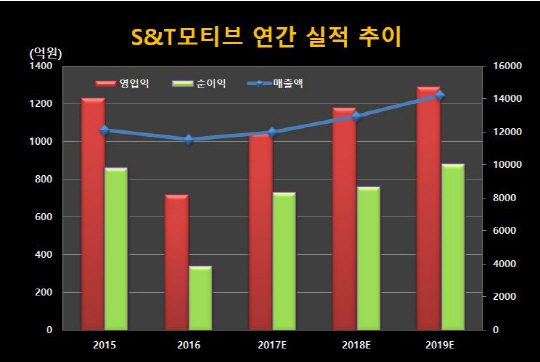 연간실적_동부
