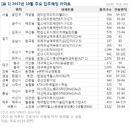 10월 주요입주단지
