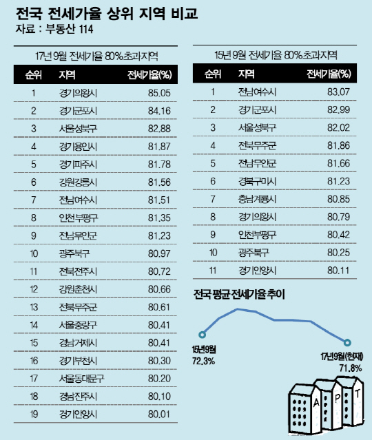 전국 전세가율 상위 지역비교(JPEG)