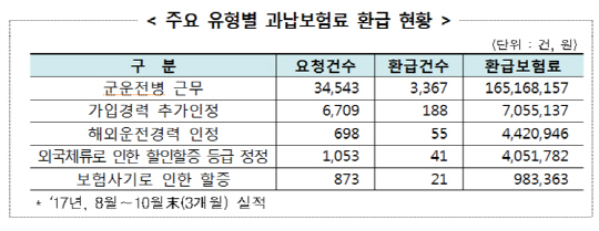 주요 유형별 과납보험료 환급 현황