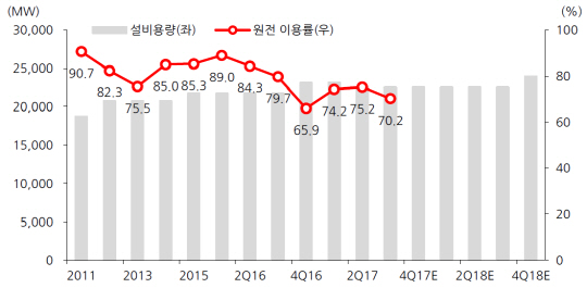 원전이용률