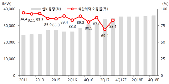 석탄화력 이용률