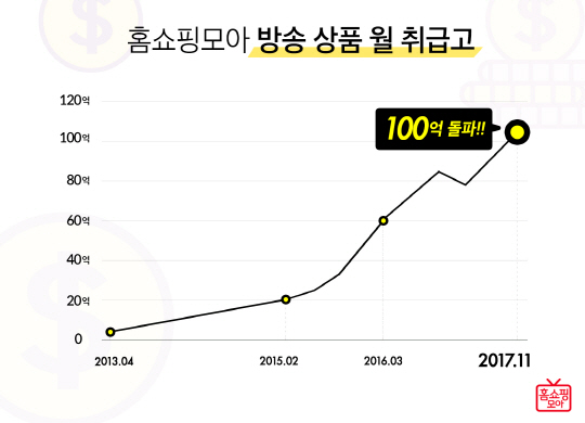 홈쇼핑모아 취급고