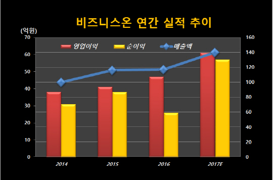 연간실적