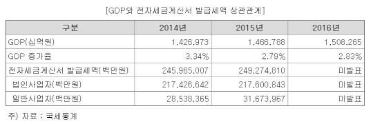 지디피_다트