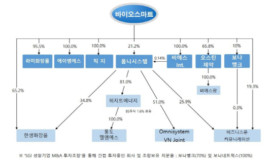 지분구조