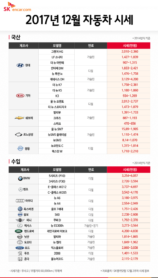[SK엔카닷컴]12월 주요모델 시세