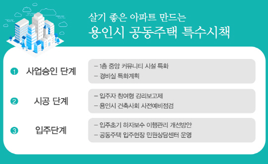 용인시-공동주택-특수시책들