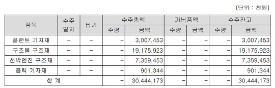 수주잔고