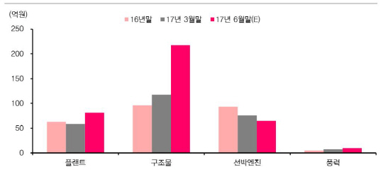 수주잔고증감