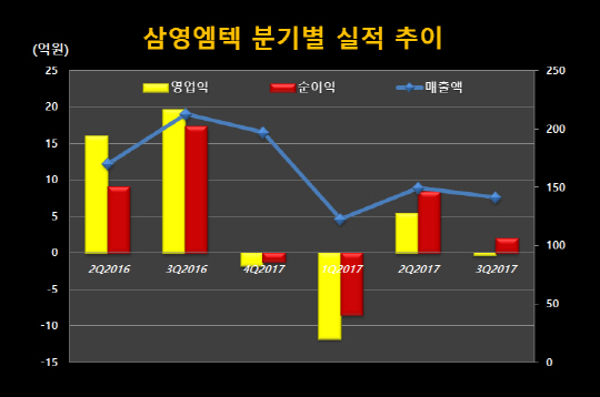 분기별실적_다트