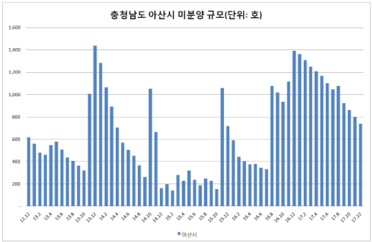 아산시 미분양