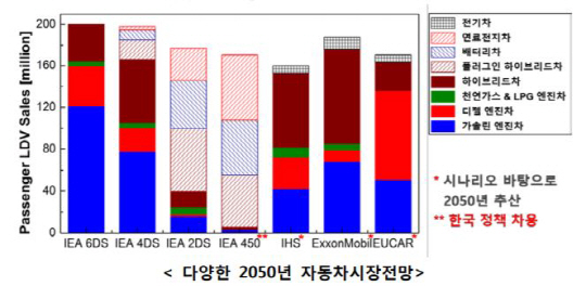 다양한 전망