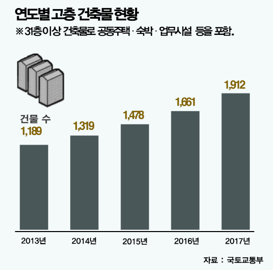 연도별 고층 건축물 현황(JPEG)