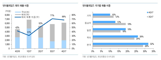 넷마블해외_유안타