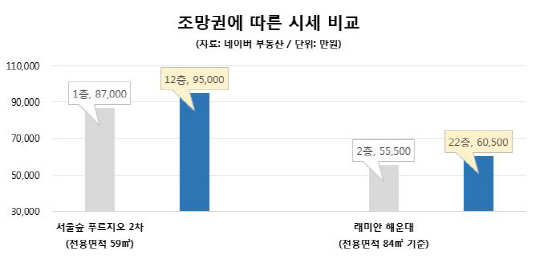 (그래프)조망권에 따른 시세 비교