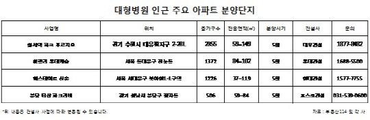 대학병원 인근 주요 아파트 분양단지