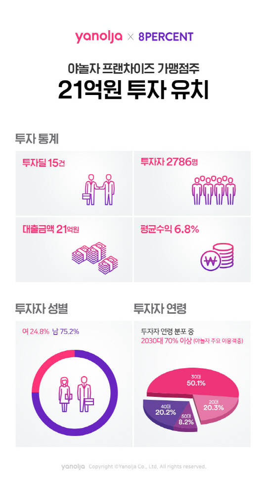 [첨부] 야놀자 X 8퍼센트 투자 유치 이미지