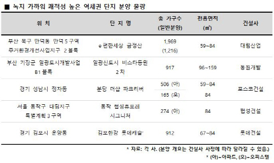(표)녹지 가까워 쾌적성 높은 역세권 단지 분양 물량