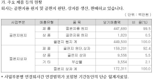 제품현황