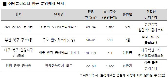 (표)첨단클러스터 인근 분양예정 단지