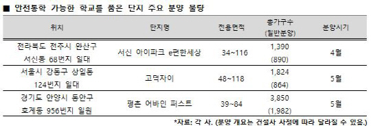 (표)안전통학 가능한 학교를 품은 단지 주요 분양 물량