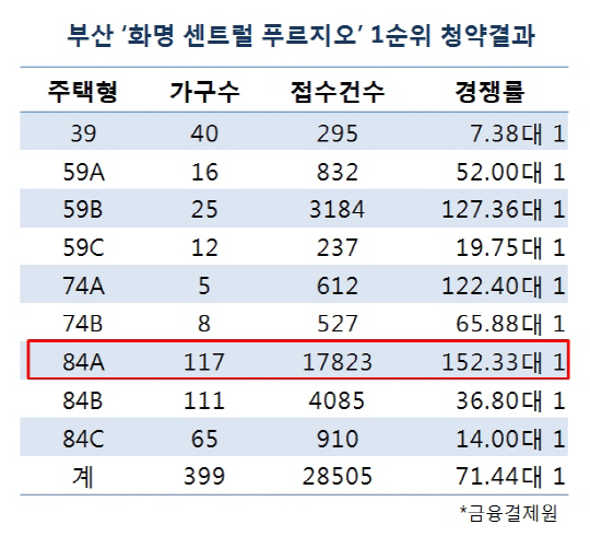 대우 화명 센트럴 푸르지오
