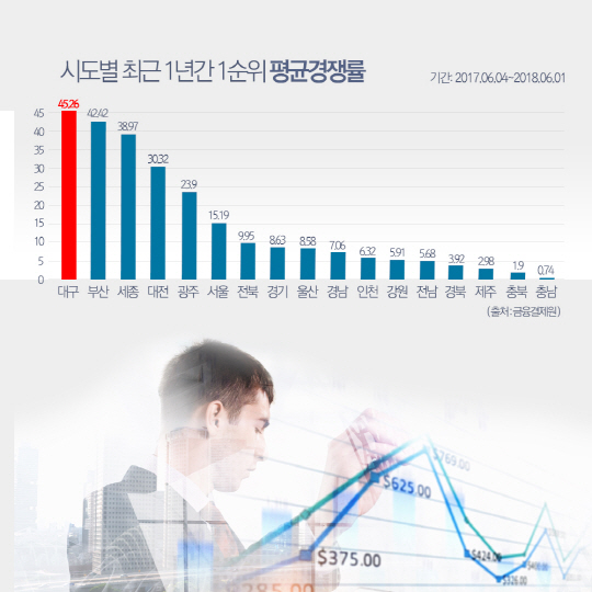 시도별 최근 1년간 1순위 평균경쟁률 그래프