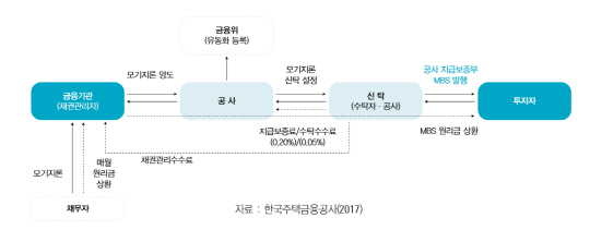 주택금융공사