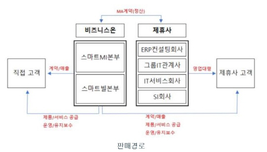 판매경로_다트